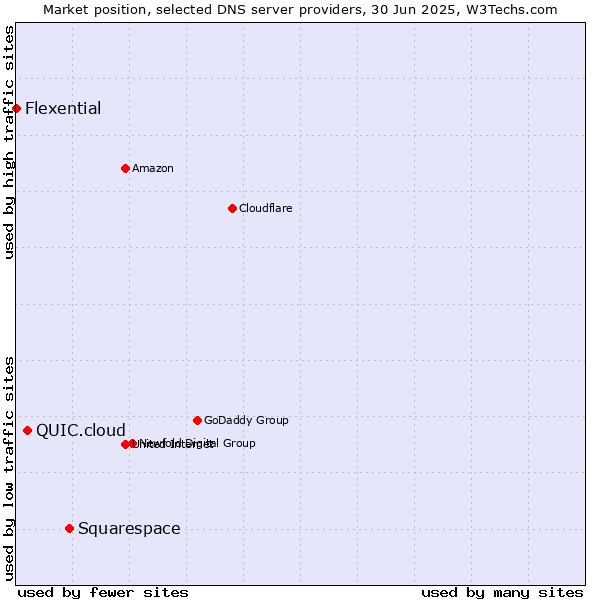 Market position of Squarespace vs. QUIC.cloud vs. Flexential