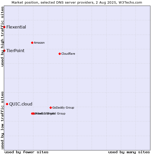 Market position of QUIC.cloud vs. TierPoint vs. Flexential