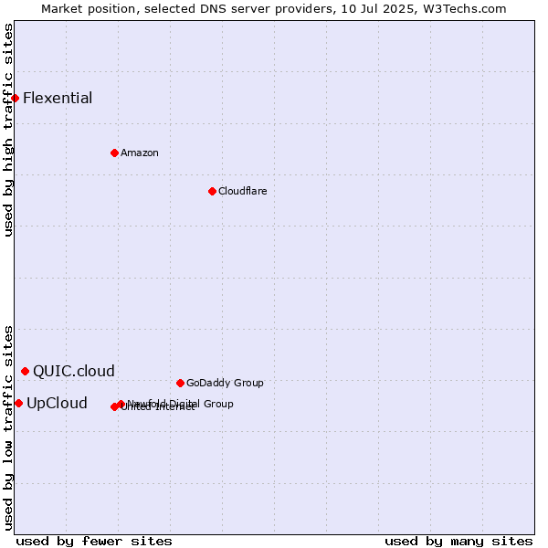 Market position of QUIC.cloud vs. UpCloud vs. Flexential