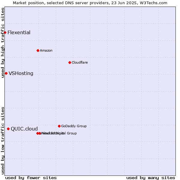 Market position of QUIC.cloud vs. VSHosting vs. Flexential