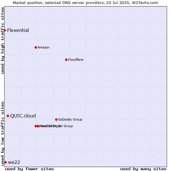 Market position of QUIC.cloud vs. we22 vs. Flexential
