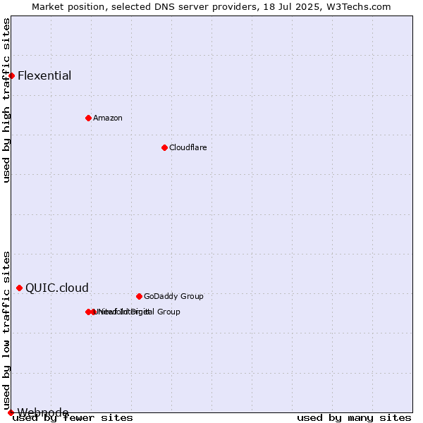 Market position of QUIC.cloud vs. Flexential vs. Webnode