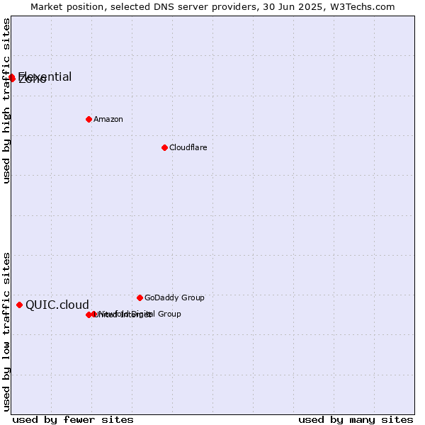 Market position of QUIC.cloud vs. Zoho vs. Flexential