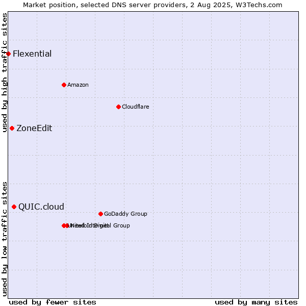 Market position of QUIC.cloud vs. ZoneEdit vs. Flexential