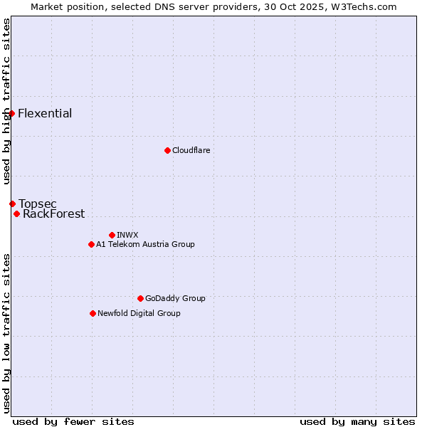 Market position of RackForest vs. Topsec vs. Flexential