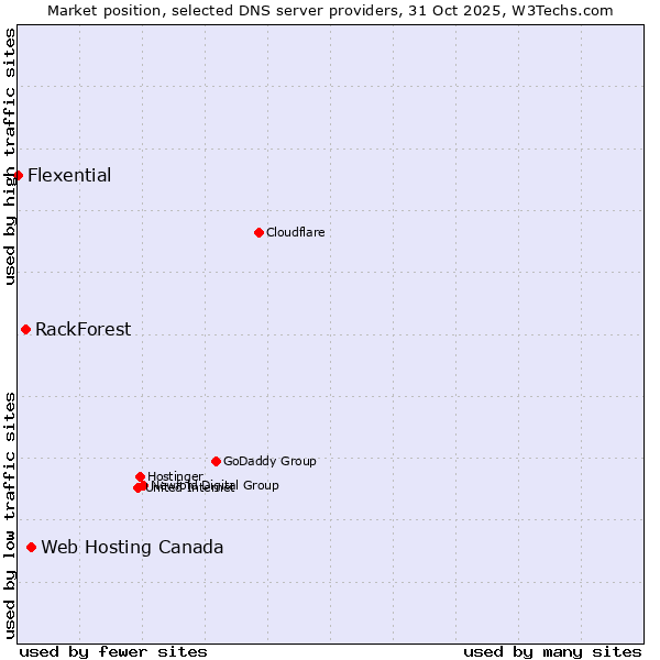Market position of Web Hosting Canada vs. RackForest vs. Flexential