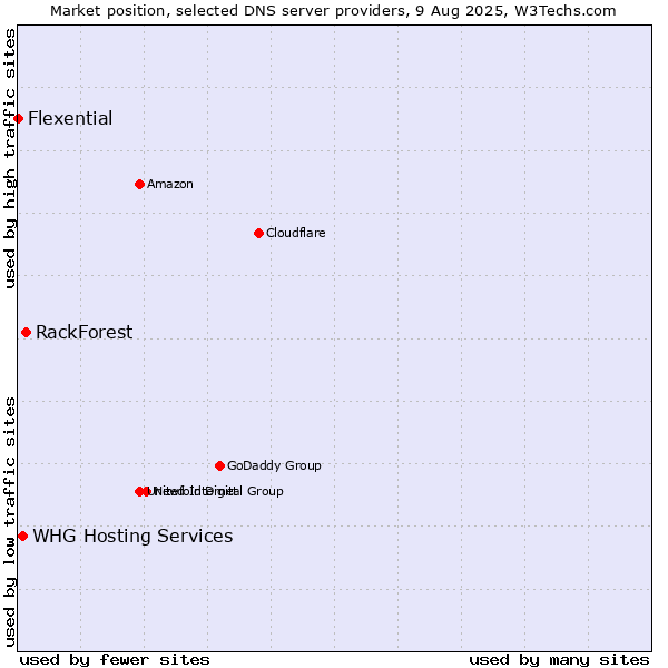 Market position of RackForest vs. WHG Hosting Services vs. Flexential