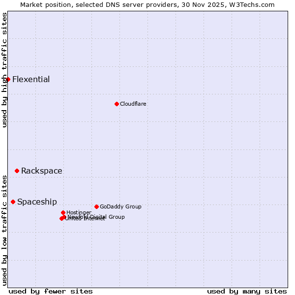 Market position of Rackspace vs. Spaceship vs. Flexential
