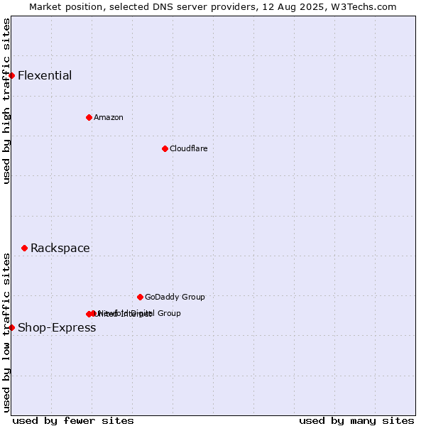 Market position of Rackspace vs. Flexential vs. Shop-Express