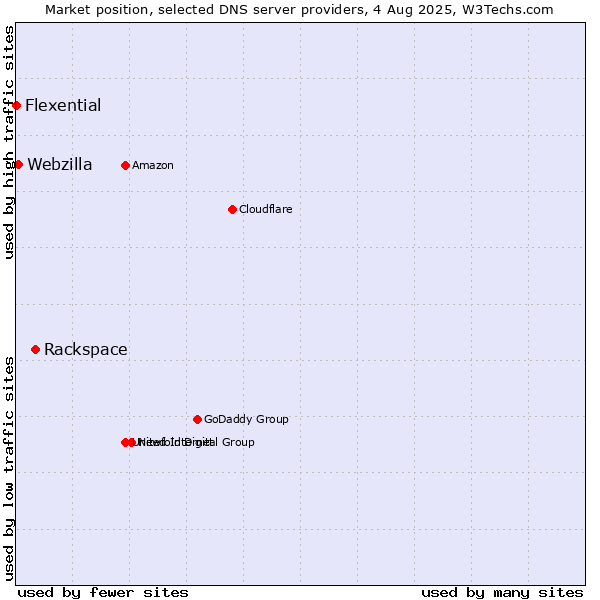 Market position of Rackspace vs. Webzilla vs. Flexential