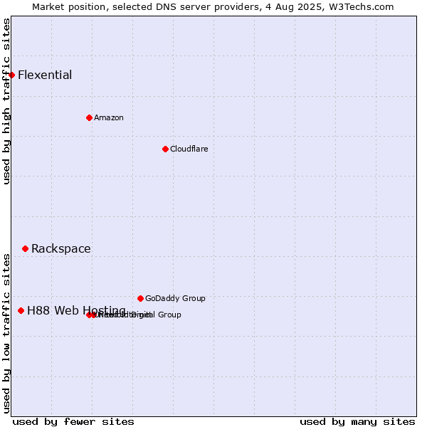 Market position of Rackspace vs. H88 Web Hosting vs. Flexential