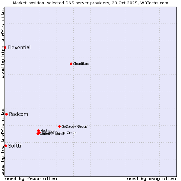 Market position of Radcom vs. Softtr vs. Flexential