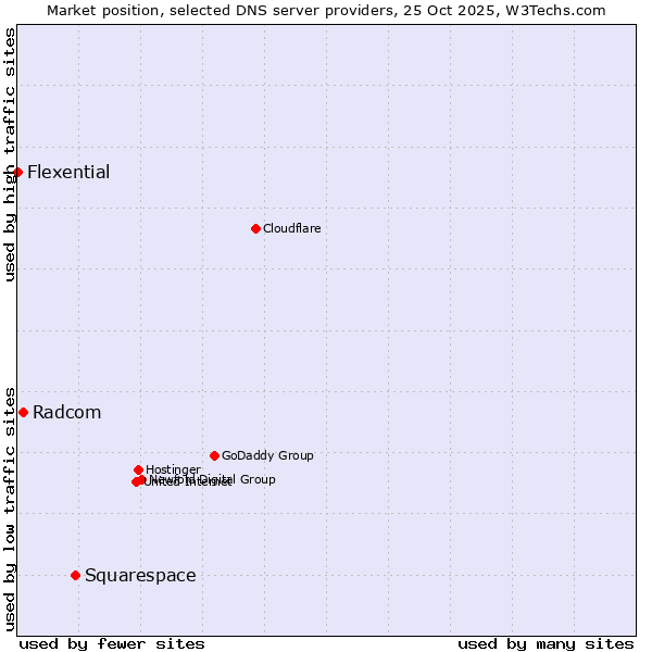 Market position of Squarespace vs. Radcom vs. Flexential