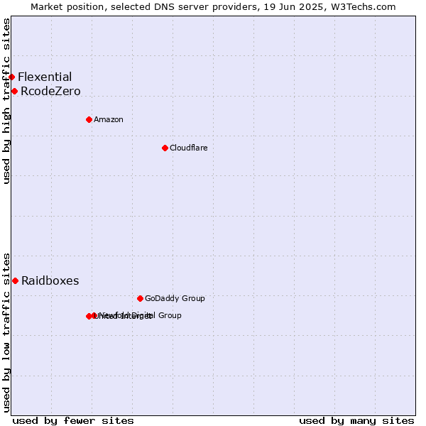Market position of Raidboxes vs. RcodeZero vs. Flexential