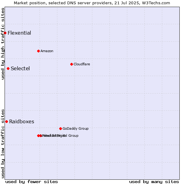 Market position of Selectel vs. Raidboxes vs. Flexential