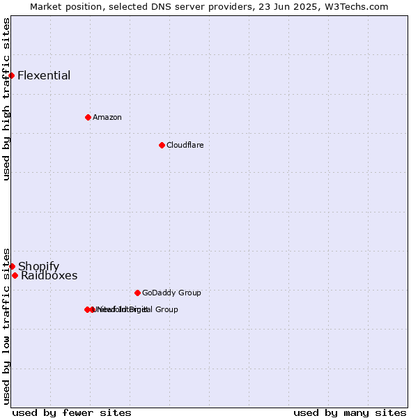 Market position of Raidboxes vs. Shopify vs. Flexential
