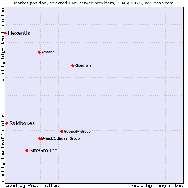 Market position of SiteGround vs. Raidboxes vs. Flexential