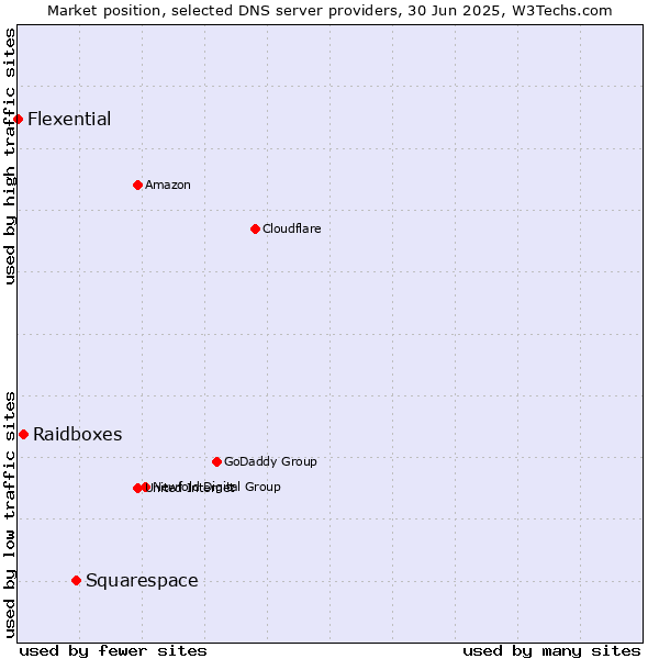 Market position of Squarespace vs. Raidboxes vs. Flexential