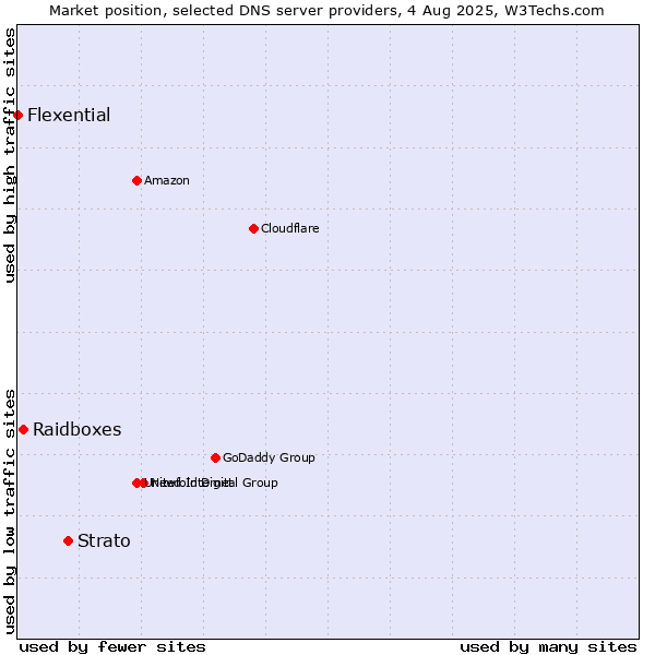Market position of Strato vs. Raidboxes vs. Flexential