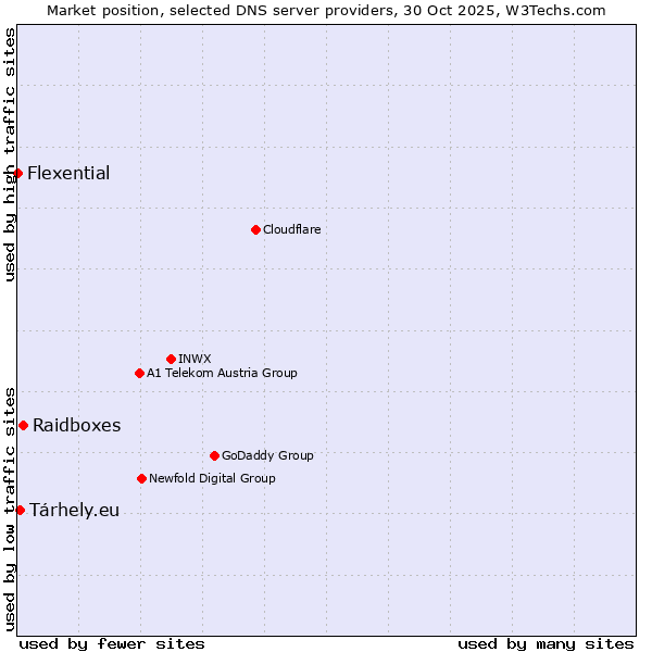 Market position of Raidboxes vs. Tárhely.eu vs. Flexential