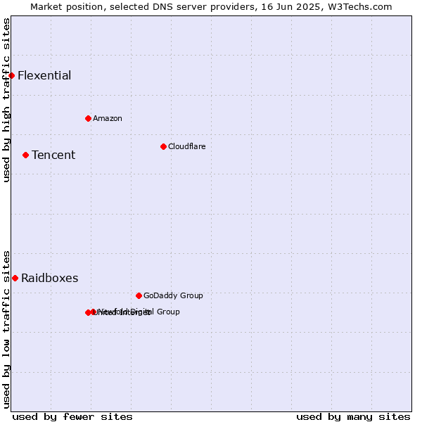 Market position of Tencent vs. Raidboxes vs. Flexential
