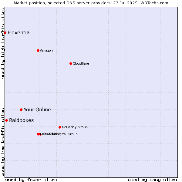 Market position of Your.Online vs. Raidboxes vs. Flexential
