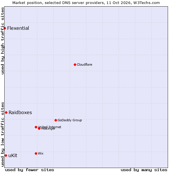 Market position of Raidboxes vs. uKit vs. Flexential
