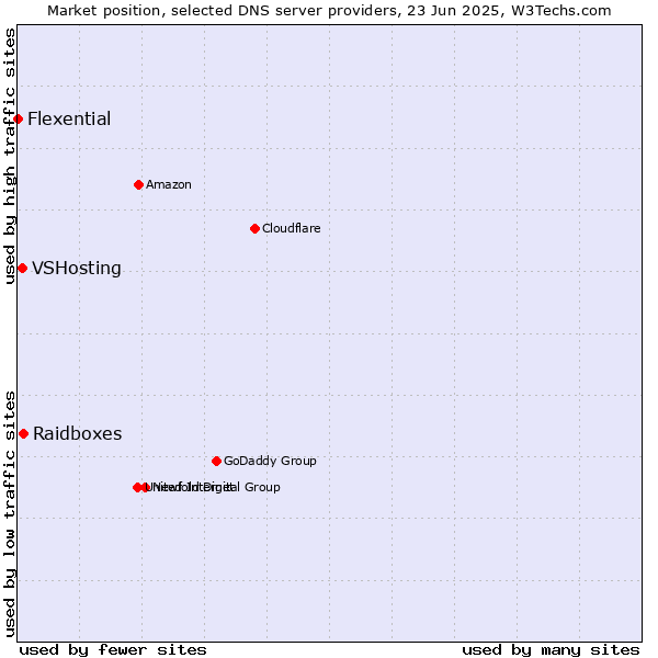 Market position of Raidboxes vs. VSHosting vs. Flexential
