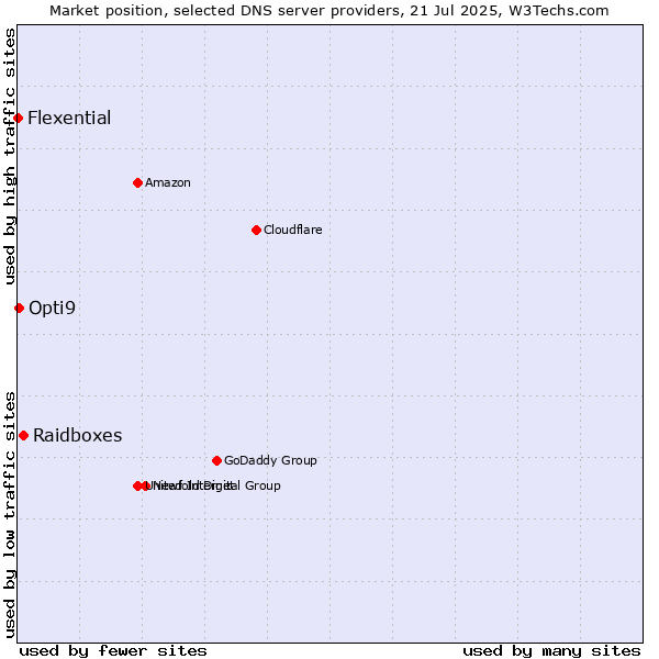 Market position of Raidboxes vs. Opti9 vs. Flexential