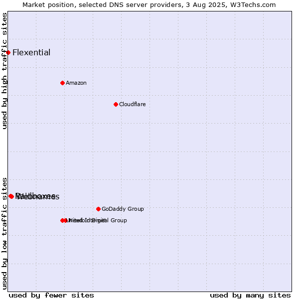 Market position of Webnames vs. Raidboxes vs. Flexential
