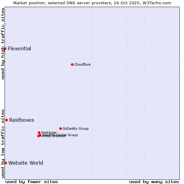 Market position of Raidboxes vs. Website World vs. Flexential