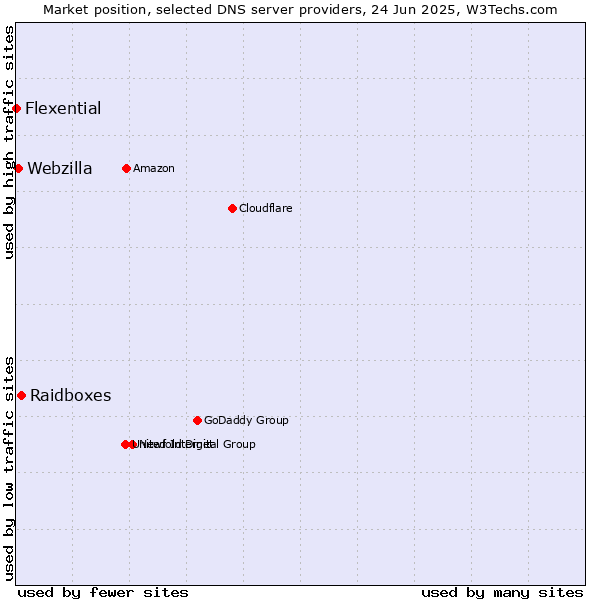 Market position of Raidboxes vs. Webzilla vs. Flexential