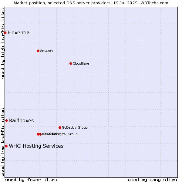 Market position of Raidboxes vs. WHG Hosting Services vs. Flexential
