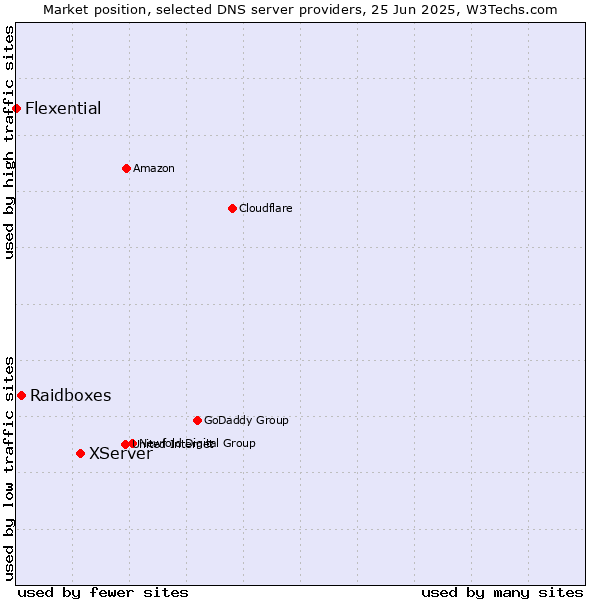 Market position of XServer vs. Raidboxes vs. Flexential