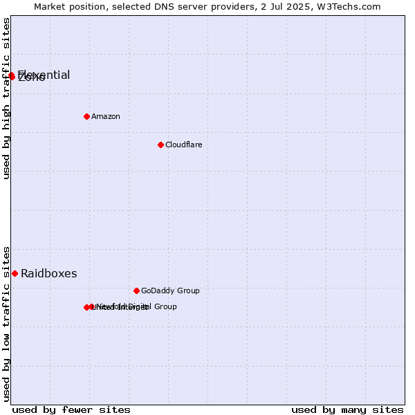 Market position of Raidboxes vs. Zoho vs. Flexential