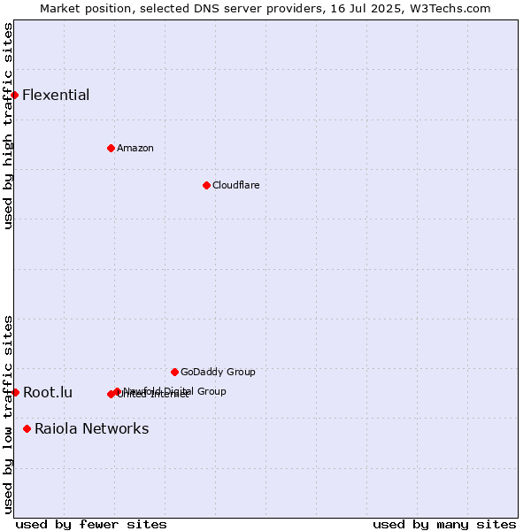 Market position of Raiola Networks vs. Root.lu vs. Flexential