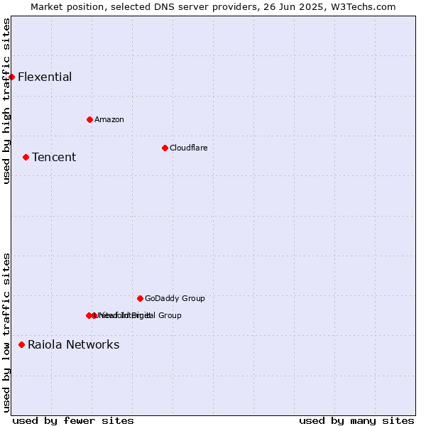 Market position of Tencent vs. Raiola Networks vs. Flexential