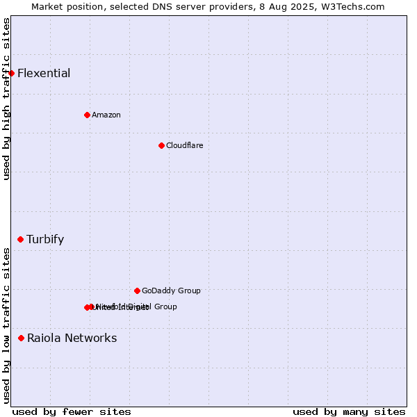 Market position of Raiola Networks vs. Turbify vs. Flexential