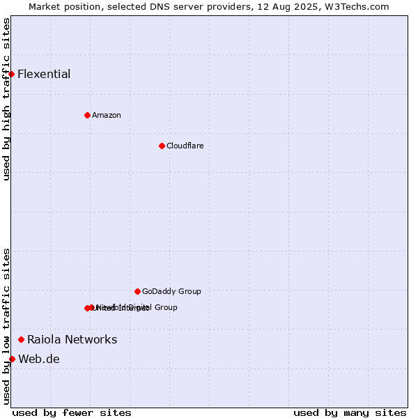 Market position of Raiola Networks vs. Web.de vs. Flexential