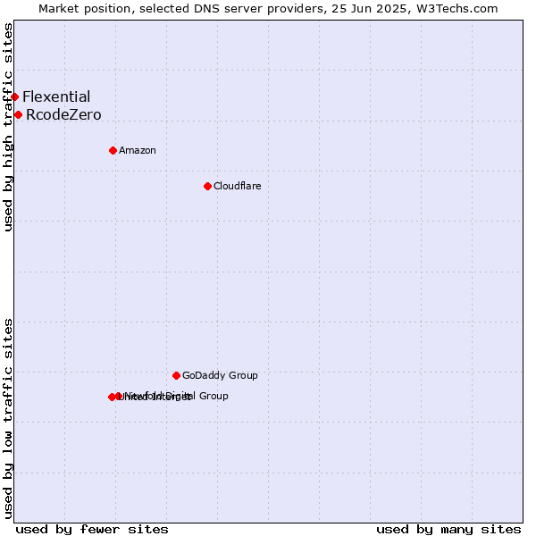 Market position of RcodeZero vs. Flexential