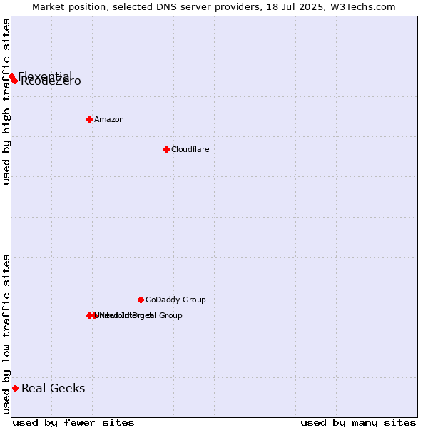 Market position of Real Geeks vs. RcodeZero vs. Flexential