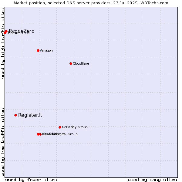 Market position of Register.it vs. RcodeZero vs. Flexential