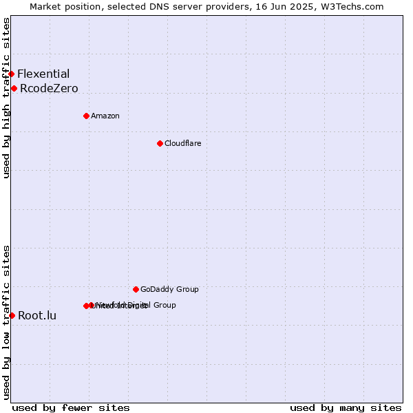 Market position of RcodeZero vs. Root.lu vs. Flexential