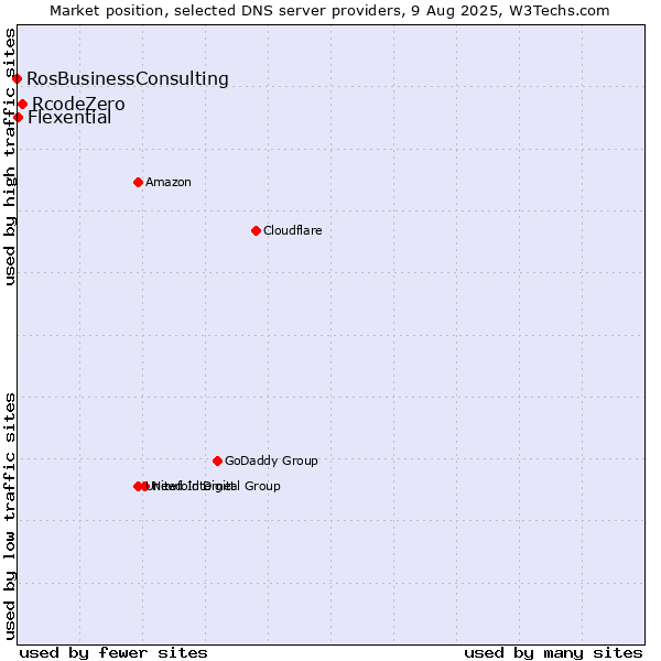 Market position of RcodeZero vs. Flexential vs. RosBusinessConsulting