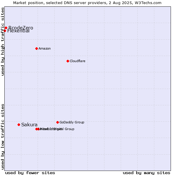 Market position of Sakura vs. RcodeZero vs. Flexential