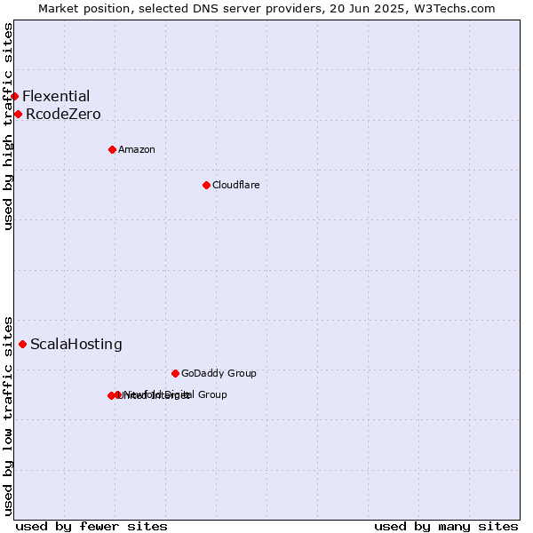 Market position of ScalaHosting vs. RcodeZero vs. Flexential