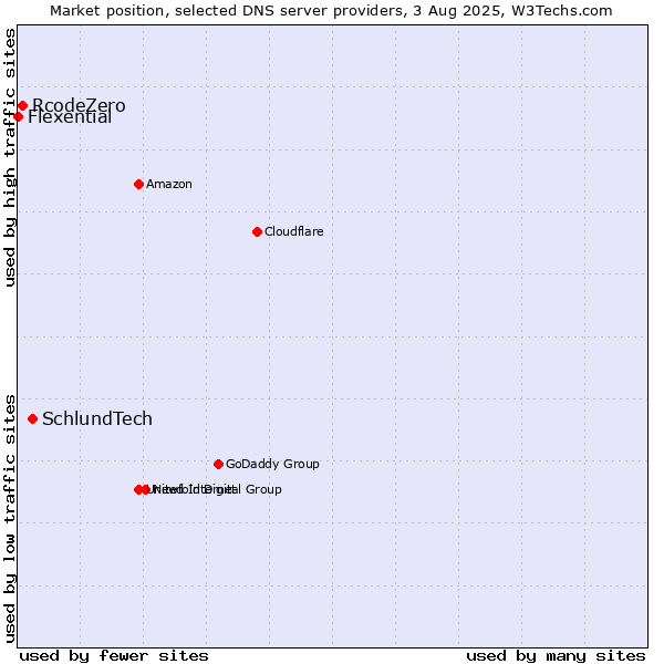 Market position of SchlundTech vs. RcodeZero vs. Flexential