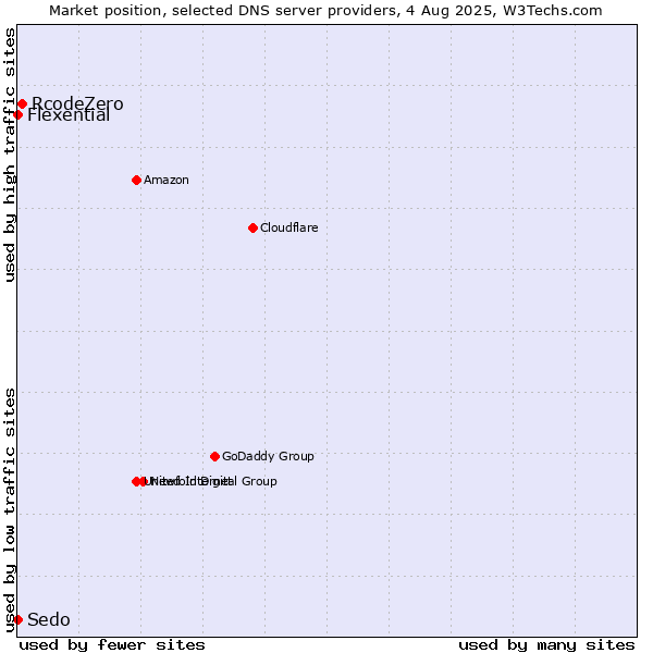 Market position of RcodeZero vs. Flexential vs. Sedo