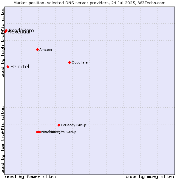 Market position of Selectel vs. RcodeZero vs. Flexential