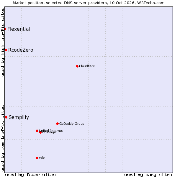 Market position of Semplify vs. RcodeZero vs. Flexential